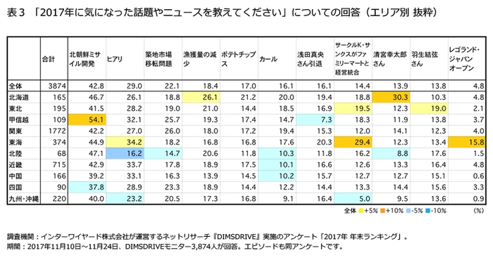 表3「2017年に気になった話題やニュースを教えてください」についての回答(エリア別 抜粋)