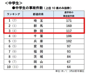 ～2016年都道府県別の通学時事故件数ランキング～ 入学準備真っ只中！専門家に聞く中高生自転車事故の傾向とは？