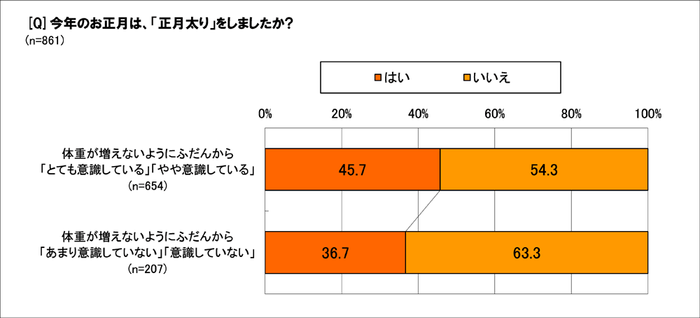 ふだんの体重意識と正月太り度は?