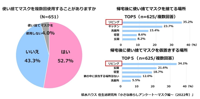 積水ハウス 住生活研究所「小さな暮らしアンケート~マスク編~(2022年)」