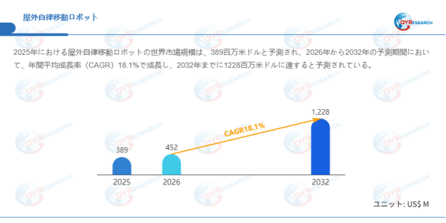 上記データはQYResearchのレポートに基づいています：「屋外自律移動ロボット―グローバル市場シェアとランキング、全体の売上と需要予測、2026～2032」。Email：japan@qyresearch.com