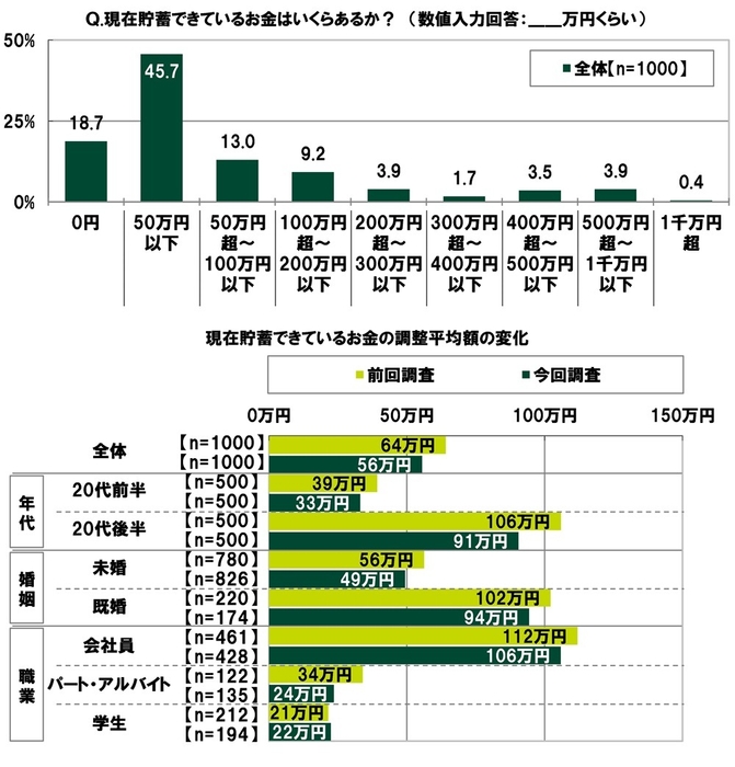 現在貯蓄できているお金はいくらあるか/現在貯蓄できているお金の調整平均