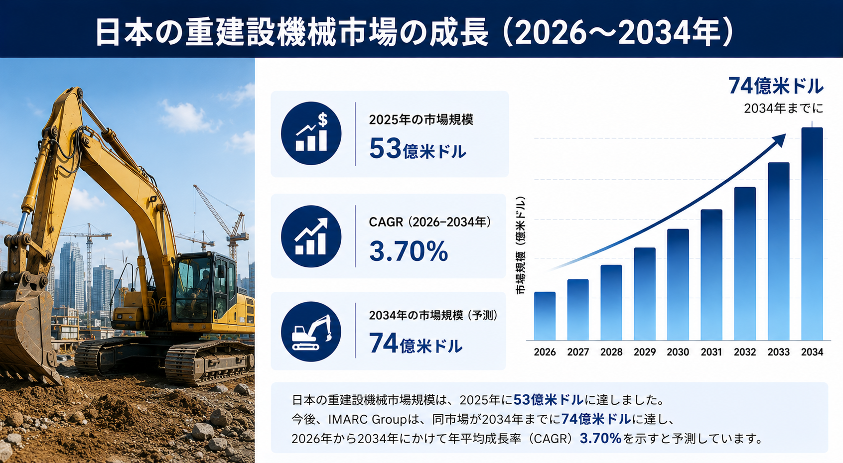 日本の重建設機械市場、堅調な成長へ――2034年までに74億米ドルに達する見通し