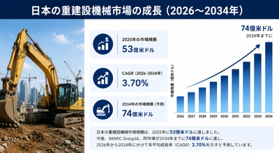 日本の重建設機械市場、堅調な成長へ――2034年までに74億米ドルに達する見通し