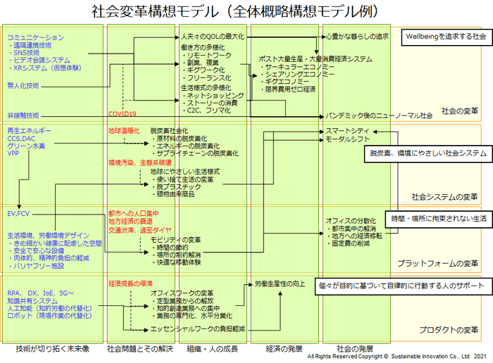 社会変革構想モデル(全体概略構想モデル例)