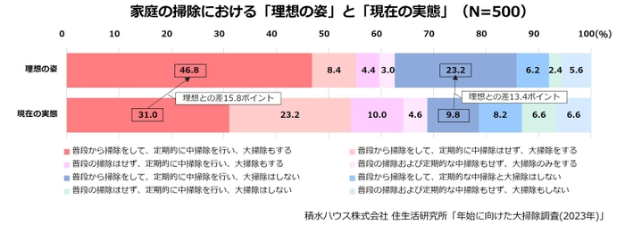 積水ハウス株式会社 住生活研究所「年始に向けた大掃除調査(2023年)」