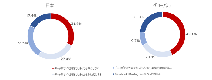 設問7．FacebookやInstagramにある写真や投稿などのデータはどのくらいあなたにとって重要ですか？もしすべてが消えてしまったらどう思いますか？