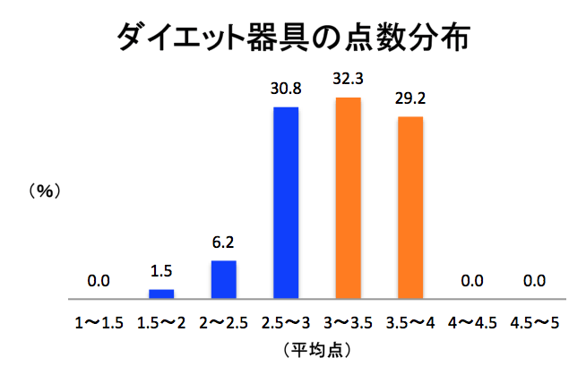 ダイエット器具の点数分布