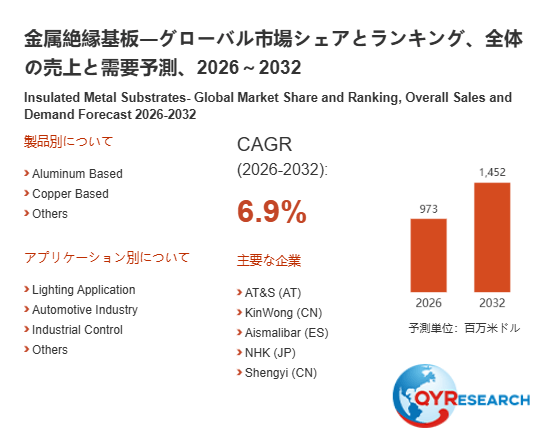上記の図表/データは、QYResearchの最新レポート「金属絶縁基板―グローバル市場シェアとランキング、全体の売上と需要予測、2026~2032」から引用されています。