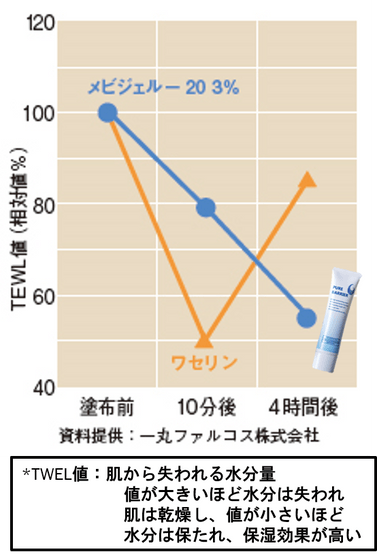 ピュアバリアで潤いキープ