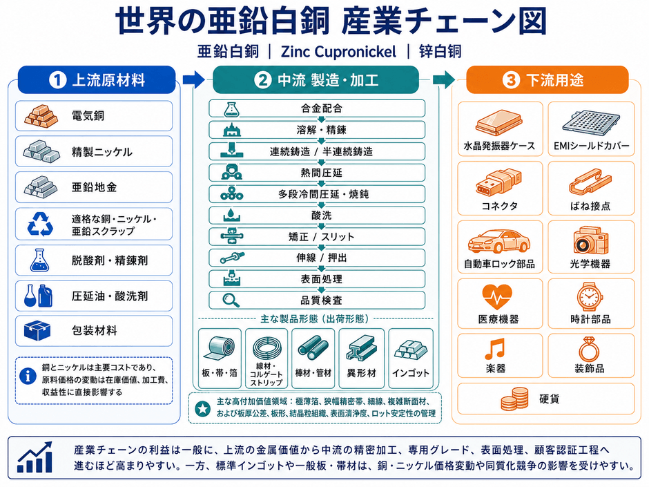 図.   亜鉛白銅産業チェーン分析