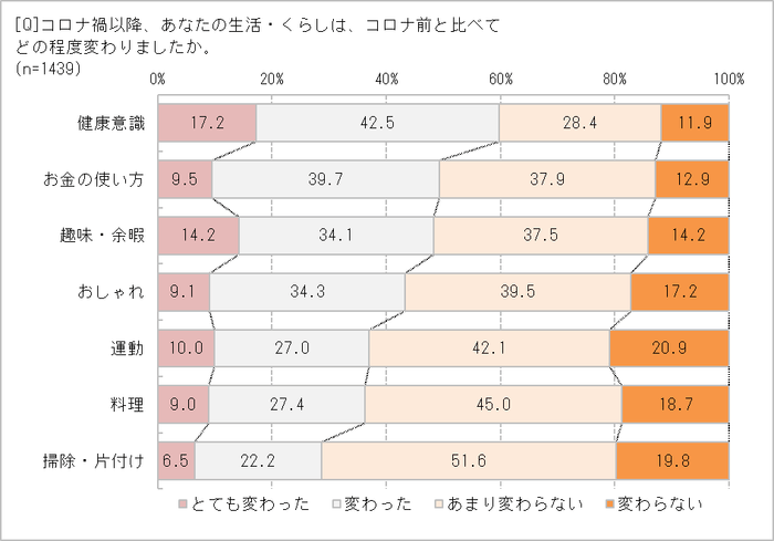 コロナ禍によるくらしの変化は？