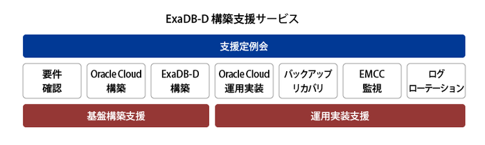 ExaDB-D 構築支援サービス