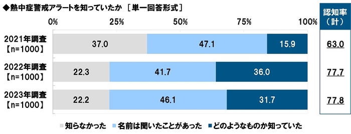 熱中症警戒アラートを知っていたか