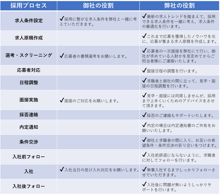 【採用プロセスとその役割】