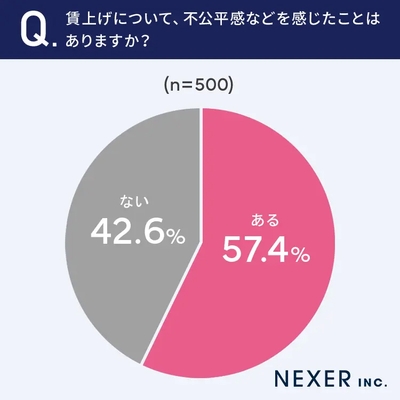 賃上げについて不公平感を感じたことはあるか