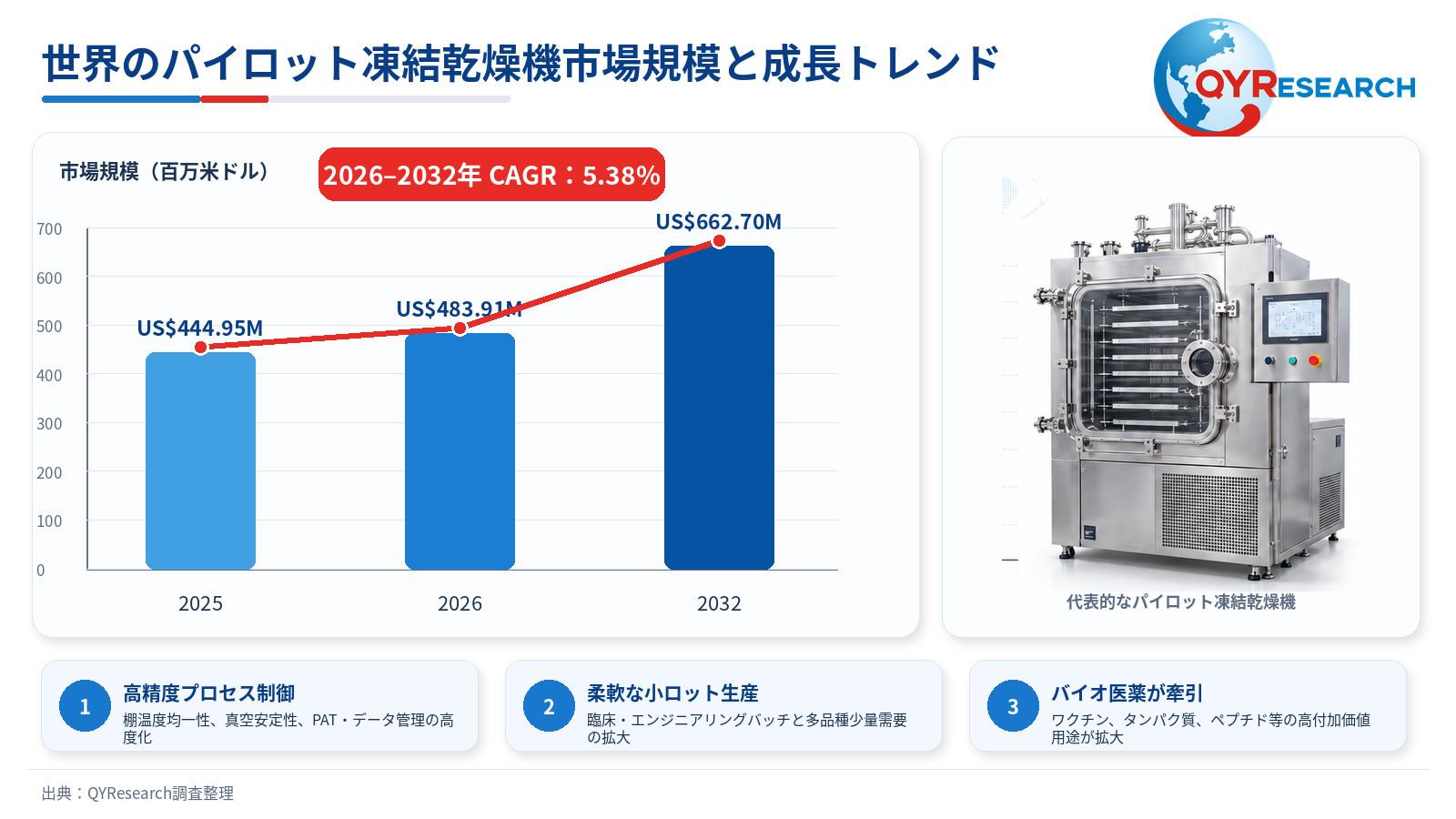 【最新予測】パイロット凍結乾燥機市場規模、2026年に484百万米ドルへ｜年平均成長率5.4%で推移予測
