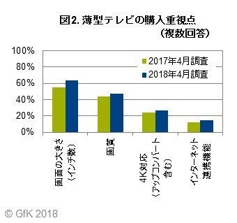 図2. 薄型テレビの購入重視点（複数回答）