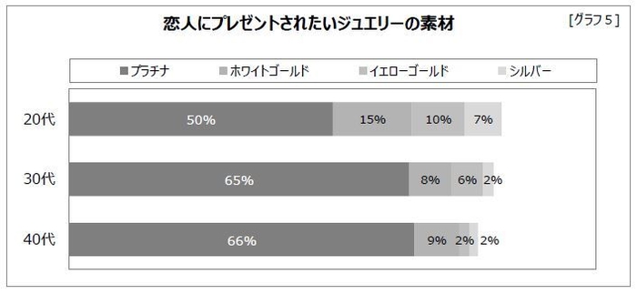 グラフ5 恋人にプレゼントされたいジュエリーの素材