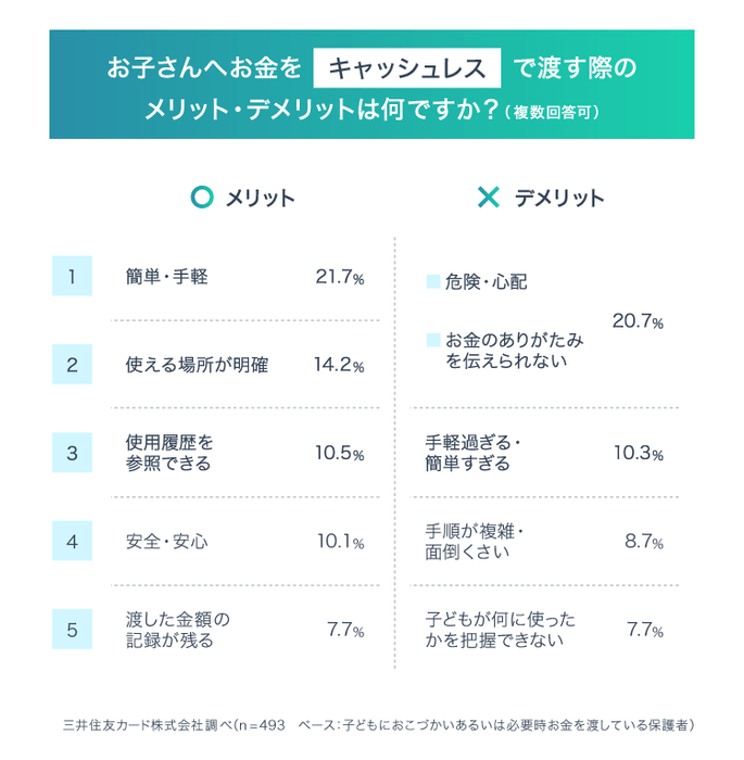 保護者目線のキャッシュレスでおこづかいを渡すメリット・デメリットとは？