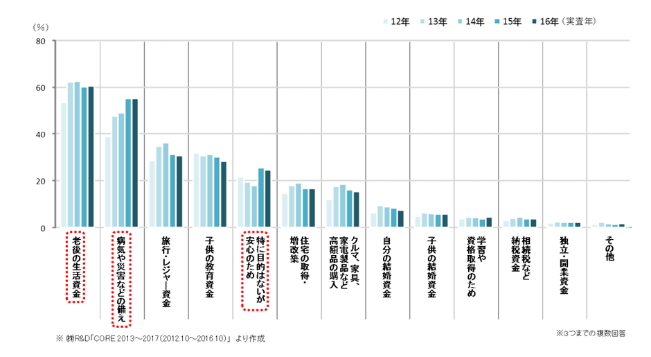 （図３）預貯金の主な目的の推移 （n=3000）