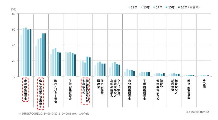 （図３）預貯金の主な目的の推移 （n=3000）