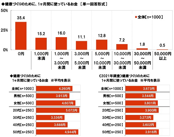 健康づくりのために、1ヶ月間に使っているお金