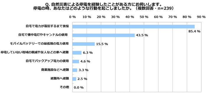 積水ハウス 住生活研究所「自宅における防災に関する調査(2022年)」