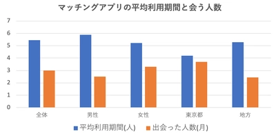 マッチングアプリアンケート調査結果を発表！ 平均利用期間や会う人数は男女で違う？