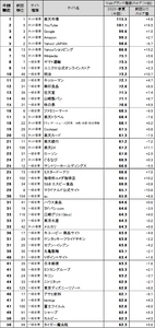 日経BPコンサルティング調べ「Webブランド調査2025-春夏」　 Webサイトのブランド力、総合編は 「楽天市場」が3回連続で首位を獲得　 一般企業サイト編のトップ3は、「ヤマト運輸」 「ユニクロ公式オンラインストア」「明治」