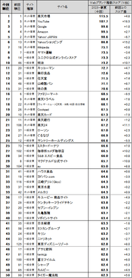 図表1●Webブランド指数 総合ランキング トップ50