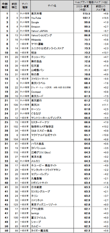 図表1●Webブランド指数 総合ランキング トップ50