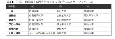 表4 【中国・四国編】6因子別ランキング(ビジネスパーソンベース)