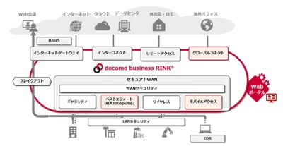 AI時代の多様な利用環境を支える 「docomo business RINK(R)」の アクセスメニューを強化
