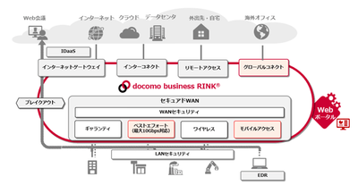 docomo business RINKのサービス全体像