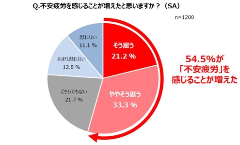 ＜20～70代男女1,200人に対する「第2回不安疲労実態調査」＞ 　不安による疲労が深刻化！ 高校生以下の子供を持つ母親の約7割に「不安疲労」がまん延