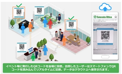 サテライトオフィス、アフターコロナ／ウイズコロナ対策支援で QRコードを利用したイベント参加者追跡機能を無償提供開始