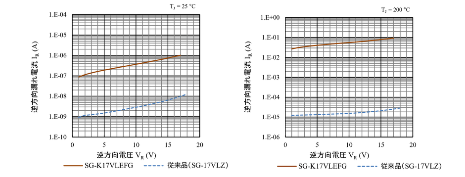 VR-IR特性の比較(TJ = 25℃および200℃)