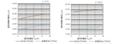 VR-IR特性の比較(TJ = 25℃および200℃)