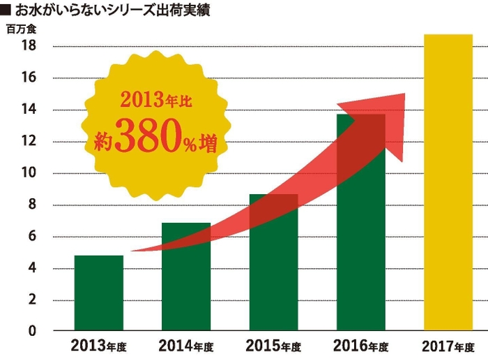 「お水がいらない」シリーズ出荷実績