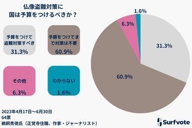 Surfvote投票結果「仏像盗難対策に、国は予算をつけるべきか？」