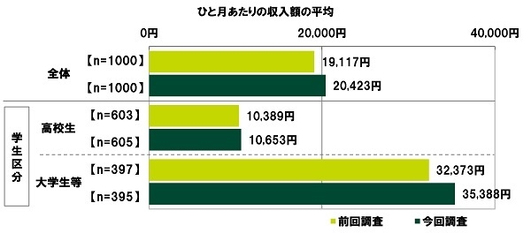 ひと月あたりの収入額の平均