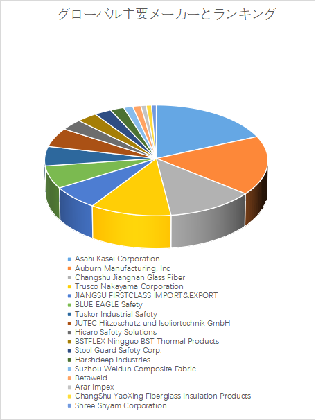 上記の図表/データは、YHResearchの最新レポート「グローバルスパッタシートのトップ会社の市場シェアおよびランキング 2025」から引用されている。