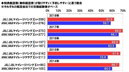 特典航空券が取りやすいと思う割合