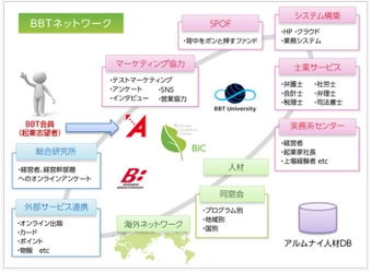 BBTプログラム出身の起業家によるユニークな事業アイデアと1年の成果を発表する2020年度「BICグランドファイナル」を開催