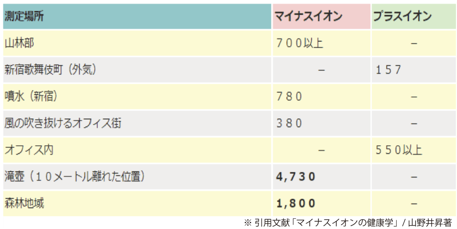 イオン計数