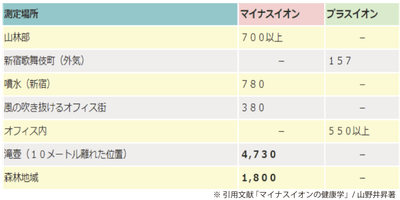 イオン計数