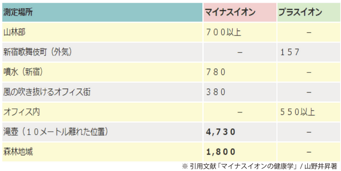 イオン計数
