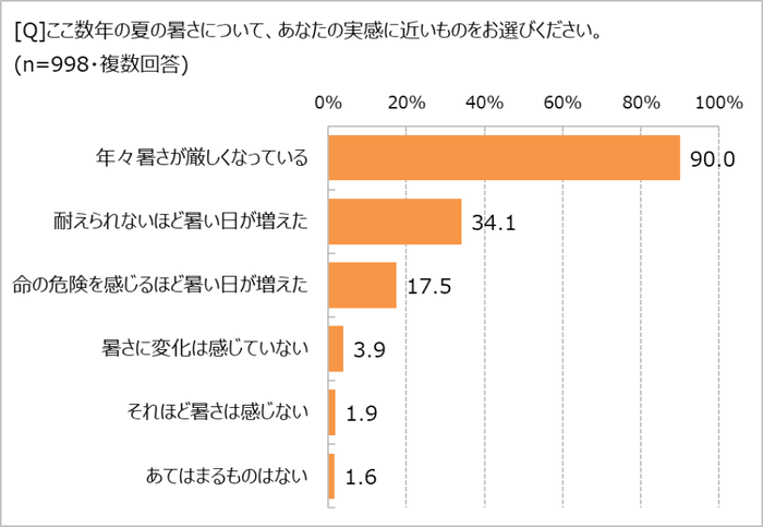 夏の暑さについて