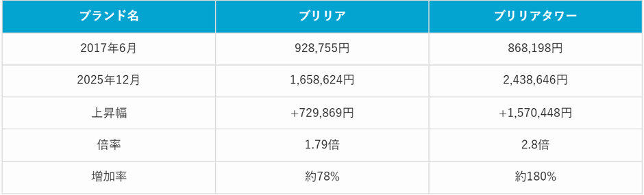 表1：2017年6月と2025年12月比較ブリリアとブリリアタワー平均価格（2026年3月マンションナビ調べ）※金額の単位は「円/㎡」
